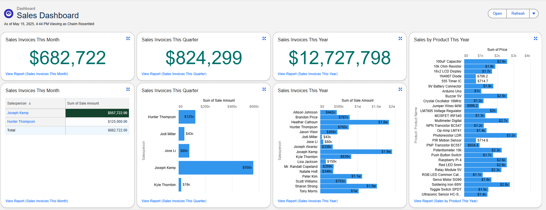 Dashboard showing product trends by customer segment